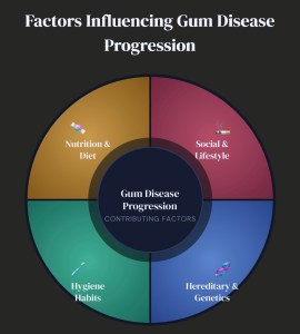 Diagram showing some of the factors affecting gum disease progression including smoking, vaping, diet and genetics